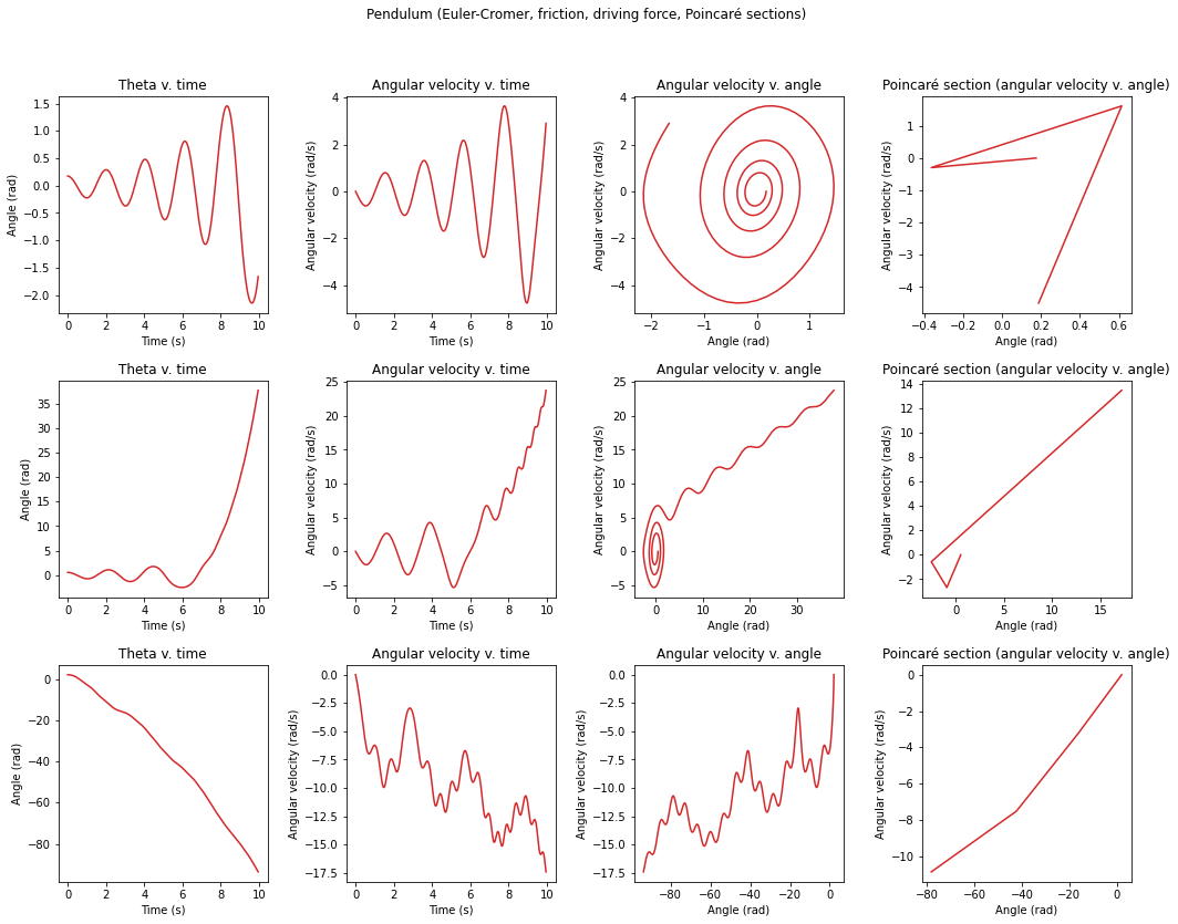 Motion of a pendulum
